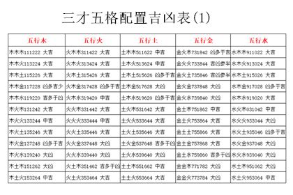 三才五格配置表|三才五格配置吉凶表